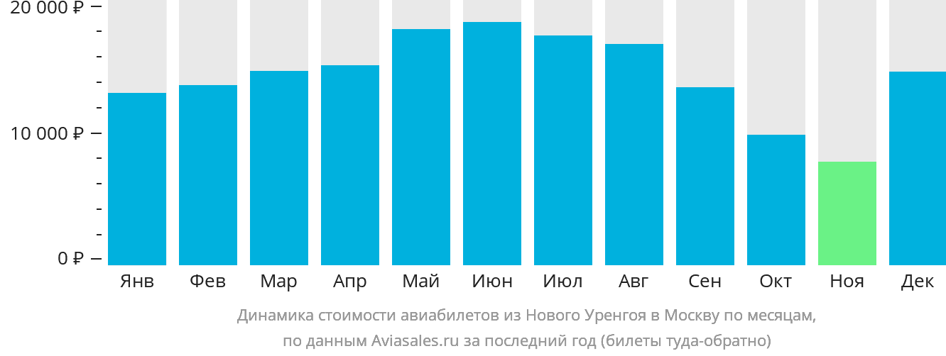 Динамика стоимости авиабилетов из Нового Уренгоя в Москву по месяцам