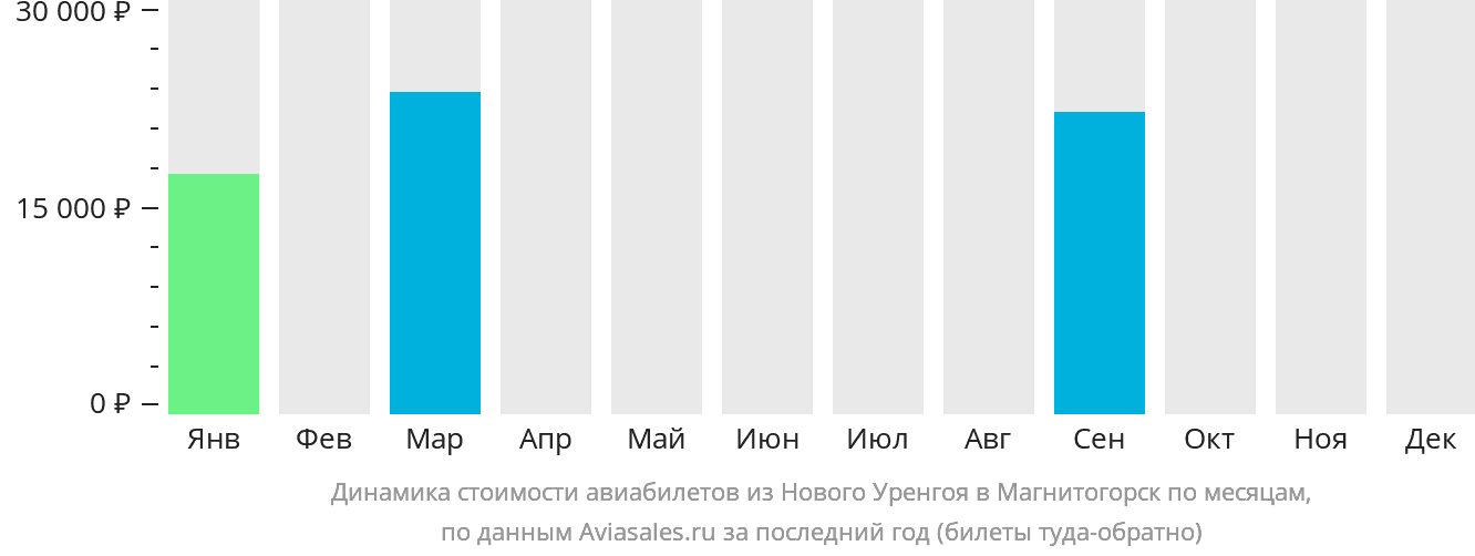 Динамика стоимости авиабилетов из Нового Уренгоя в Магнитогорск по месяцам