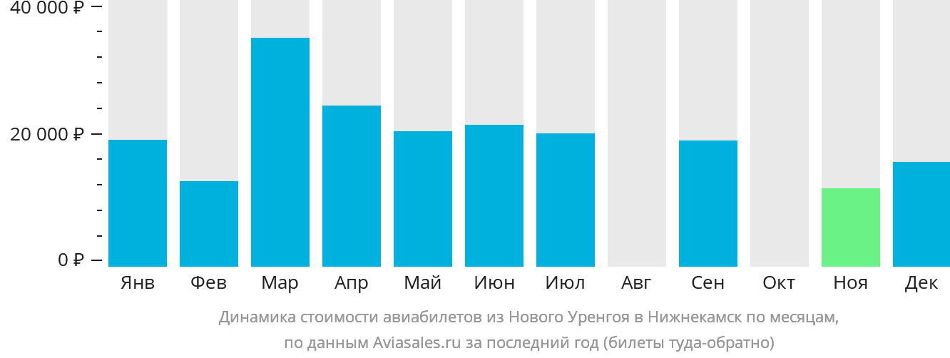 Динамика стоимости авиабилетов из Нового Уренгоя в Набережные Челны (Нижнекамск) по месяцам