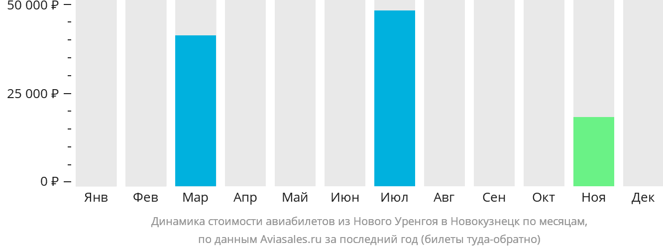 Динамика стоимости авиабилетов из Нового Уренгоя в Новокузнецк по месяцам