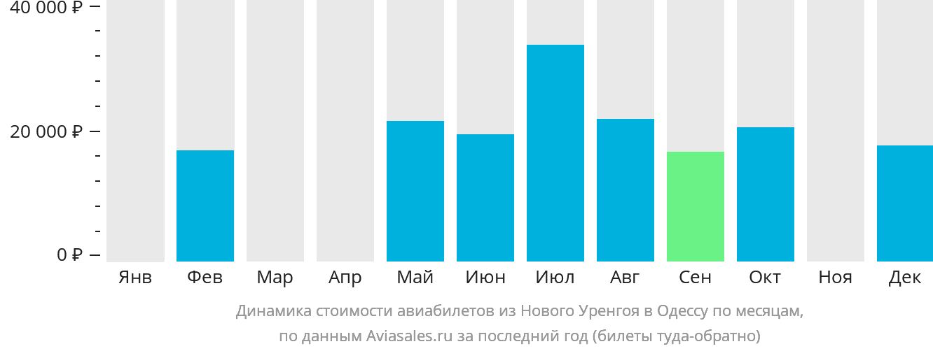 Динамика стоимости авиабилетов из Нового Уренгоя в Одессу по месяцам