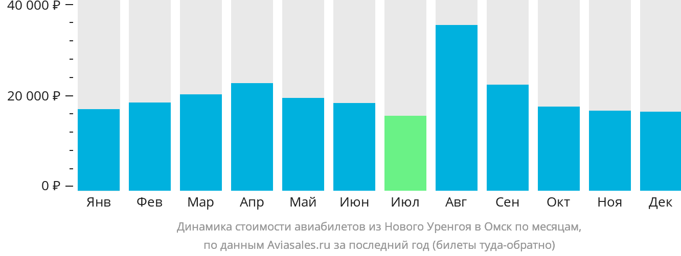 Динамика стоимости авиабилетов из Нового Уренгоя в Омск по месяцам