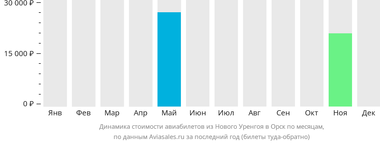 Динамика стоимости авиабилетов из Нового Уренгоя в Орск по месяцам