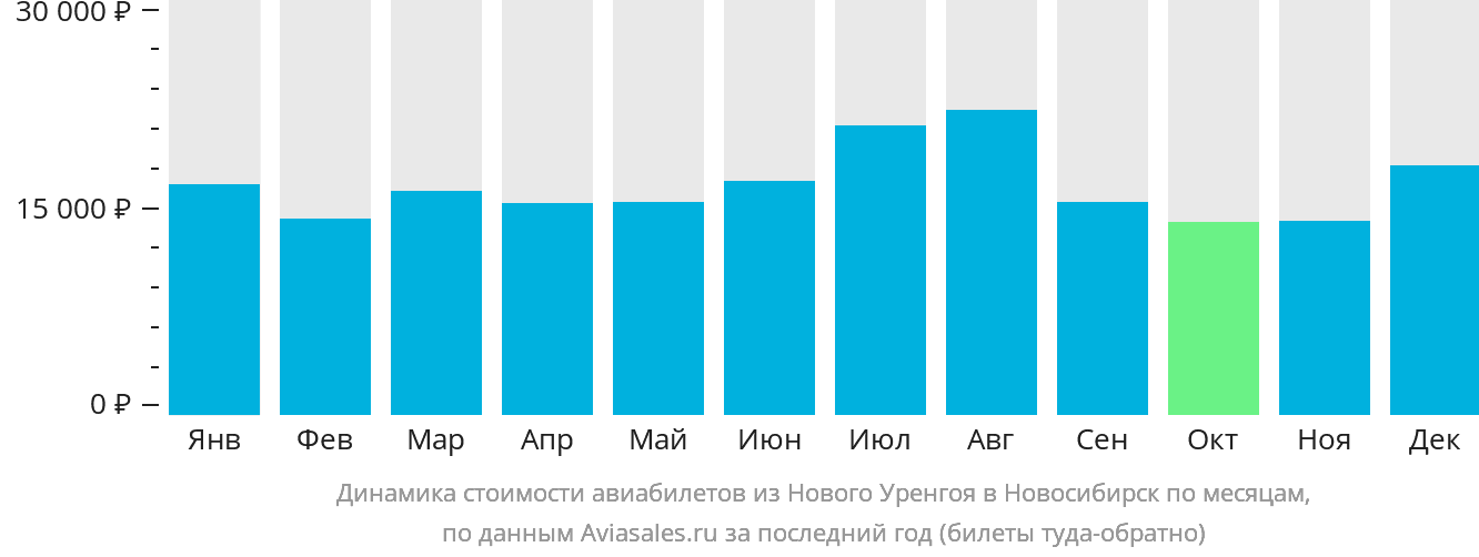 Динамика стоимости авиабилетов из Нового Уренгоя в Новосибирск по месяцам