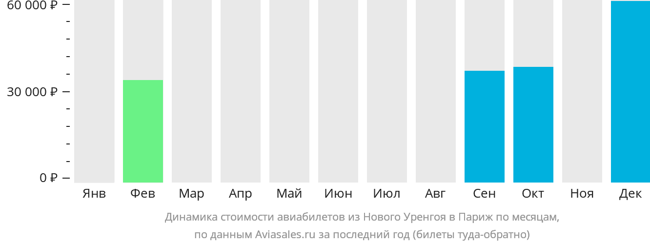 Динамика стоимости авиабилетов из Нового Уренгоя в Париж по месяцам