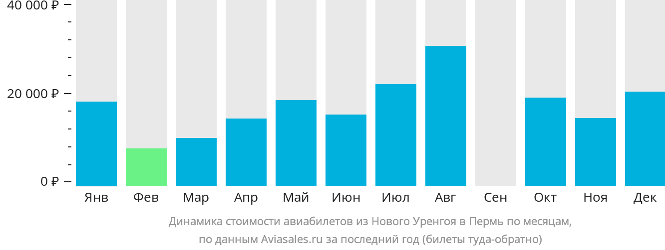 Динамика стоимости авиабилетов из Нового Уренгоя в Пермь по месяцам