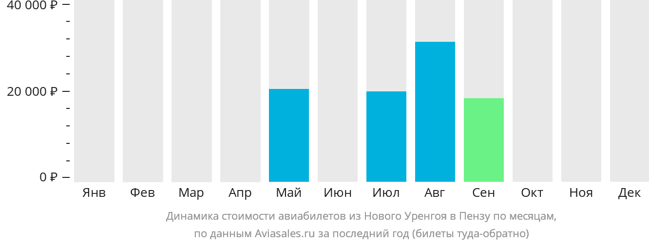 Динамика стоимости авиабилетов из Нового Уренгоя в Пензу по месяцам