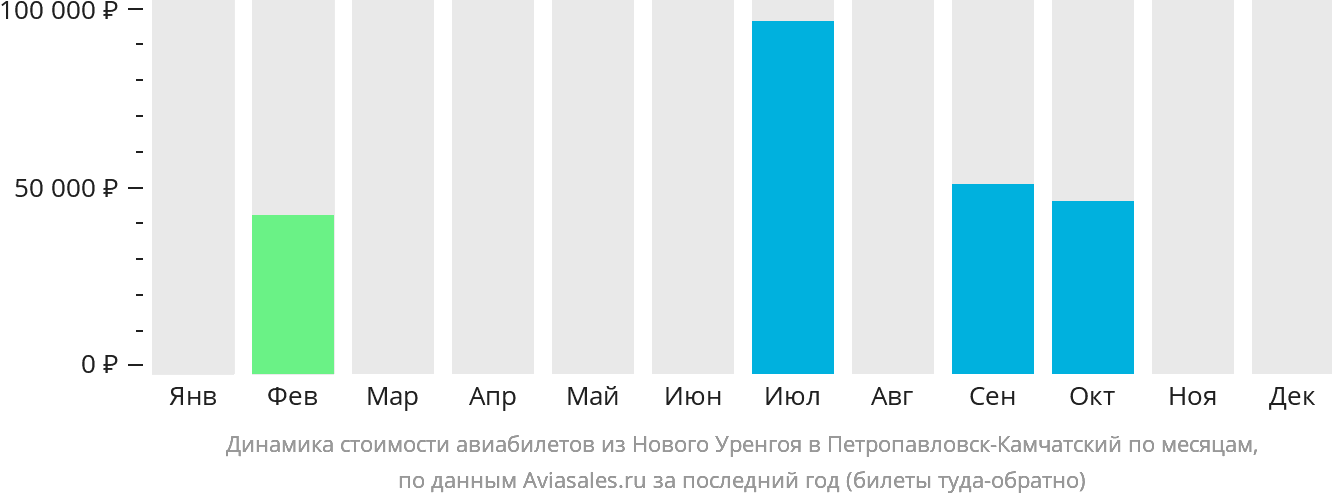 Динамика стоимости авиабилетов из Нового Уренгоя в Петропавловск-Камчатский по месяцам