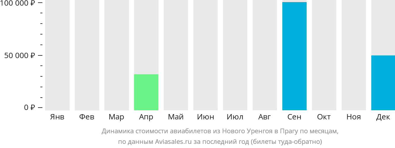 Динамика стоимости авиабилетов из Нового Уренгоя в Прагу по месяцам