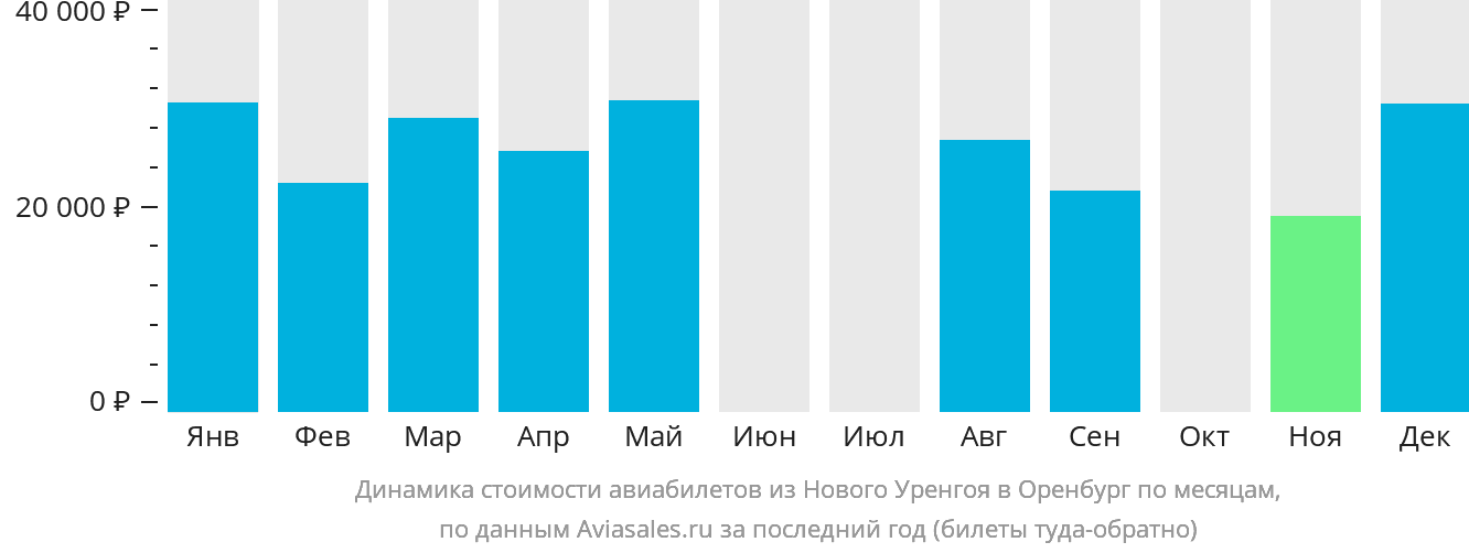 Динамика стоимости авиабилетов из Нового Уренгоя в Оренбург по месяцам