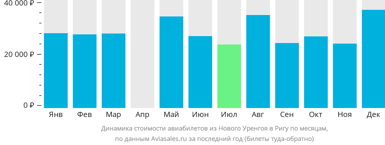 Динамика стоимости авиабилетов из Нового Уренгоя в Ригу по месяцам