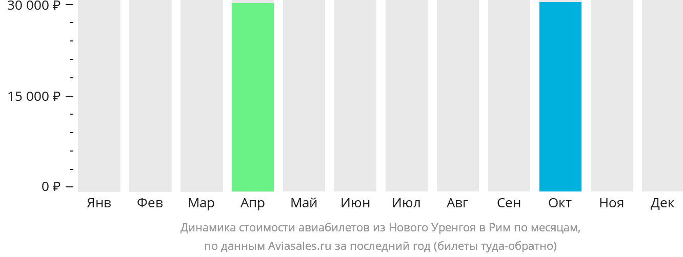 Динамика стоимости авиабилетов из Нового Уренгоя в Рим по месяцам