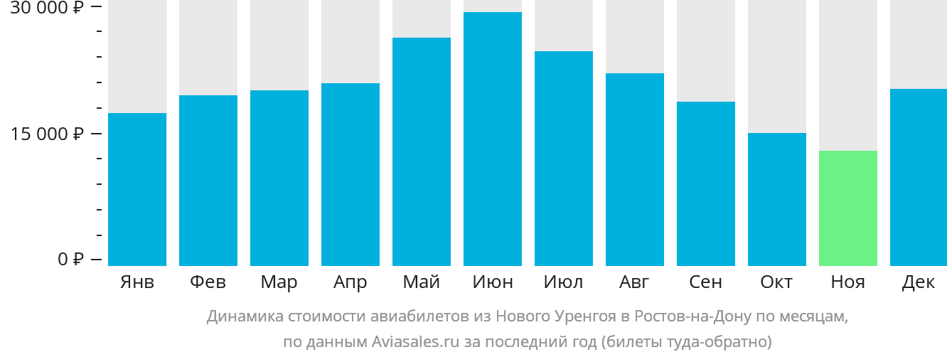 Динамика стоимости авиабилетов из Нового Уренгоя в Ростов-на-Дону по месяцам