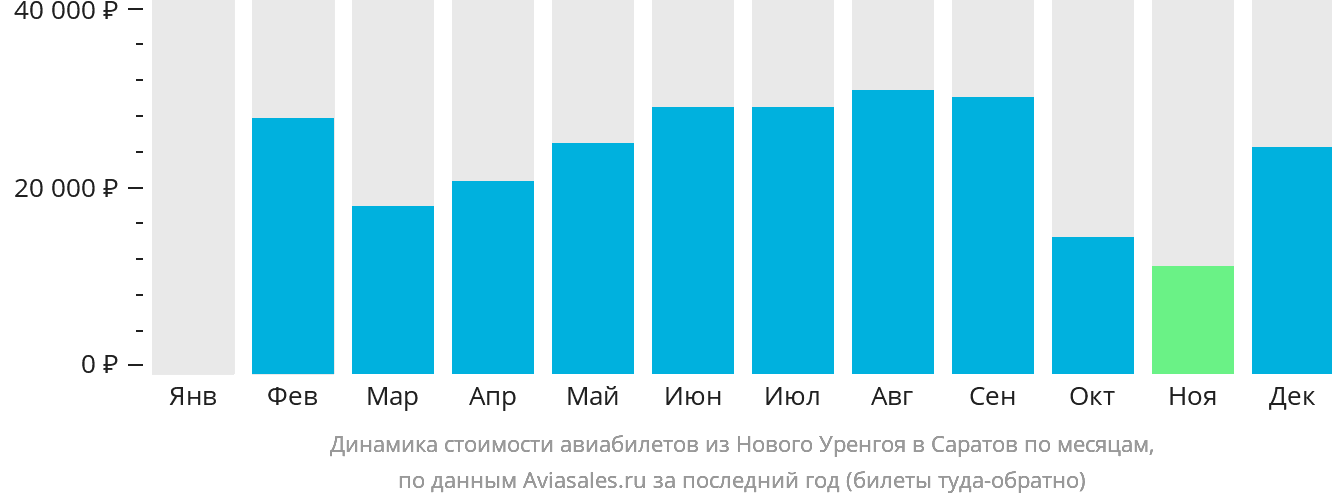 Динамика стоимости авиабилетов из Нового Уренгоя в Саратов по месяцам