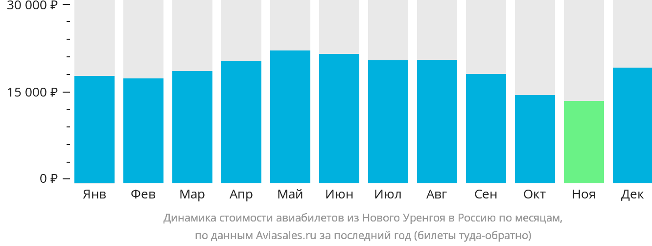 Динамика стоимости авиабилетов из Нового Уренгоя в Россию по месяцам