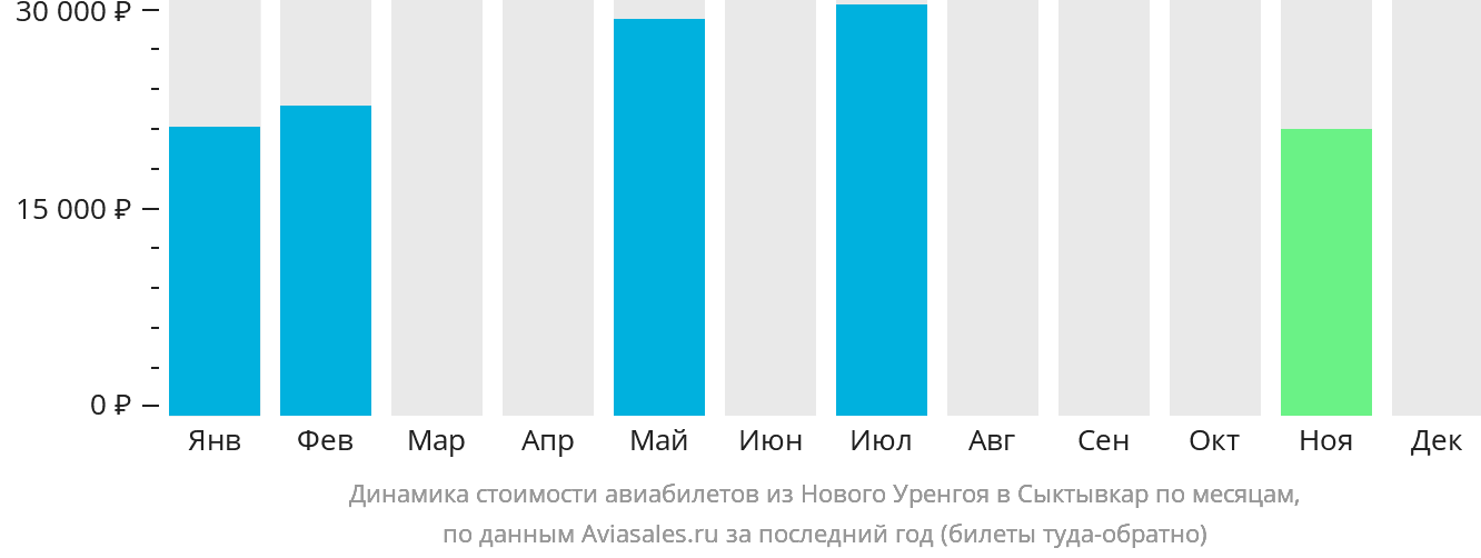 Динамика стоимости авиабилетов из Нового Уренгоя в Сыктывкар по месяцам