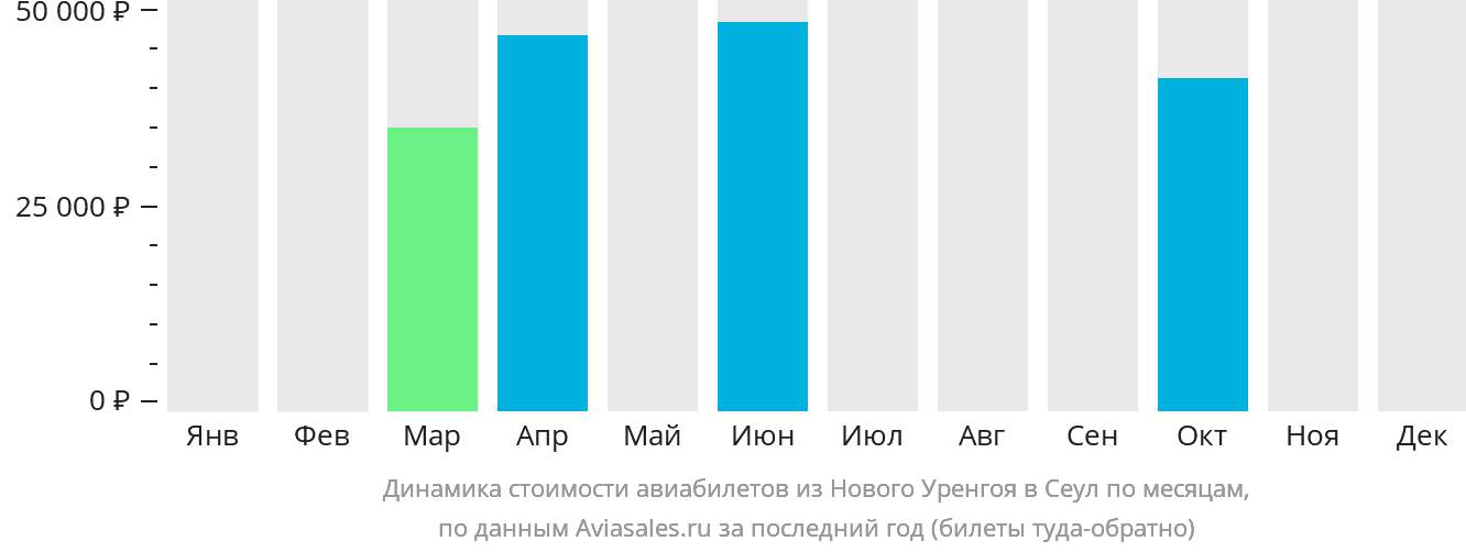 Динамика стоимости авиабилетов из Нового Уренгоя в Сеул по месяцам