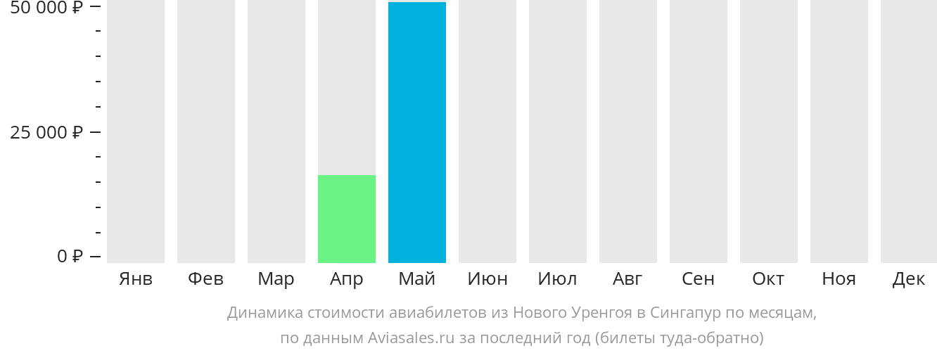 Динамика стоимости авиабилетов из Нового Уренгоя в Сингапур по месяцам