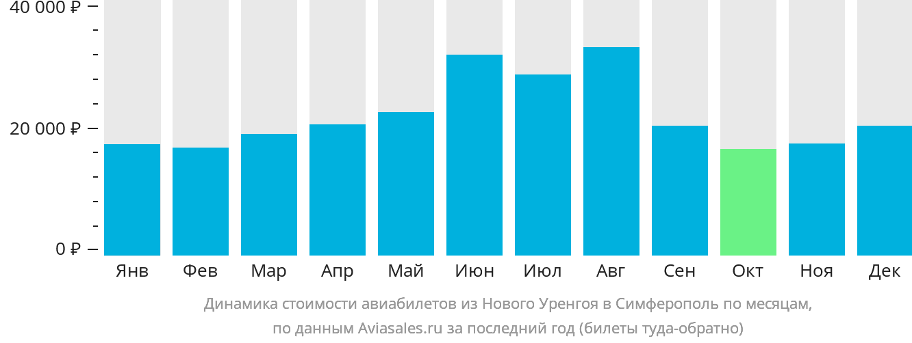Динамика стоимости авиабилетов из Нового Уренгоя в Симферополь по месяцам