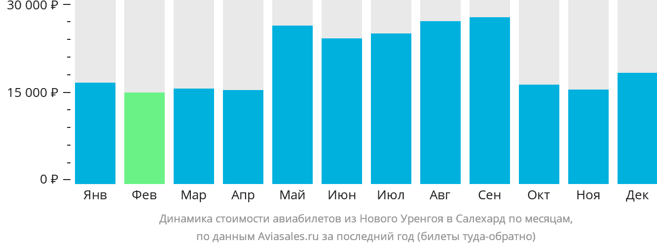 Динамика стоимости авиабилетов из Нового Уренгоя в Салехард по месяцам