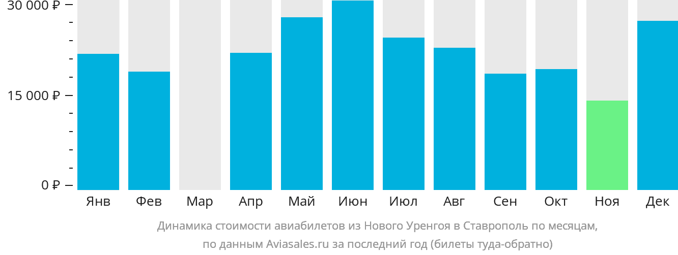 Динамика стоимости авиабилетов из Нового Уренгоя в Ставрополь по месяцам
