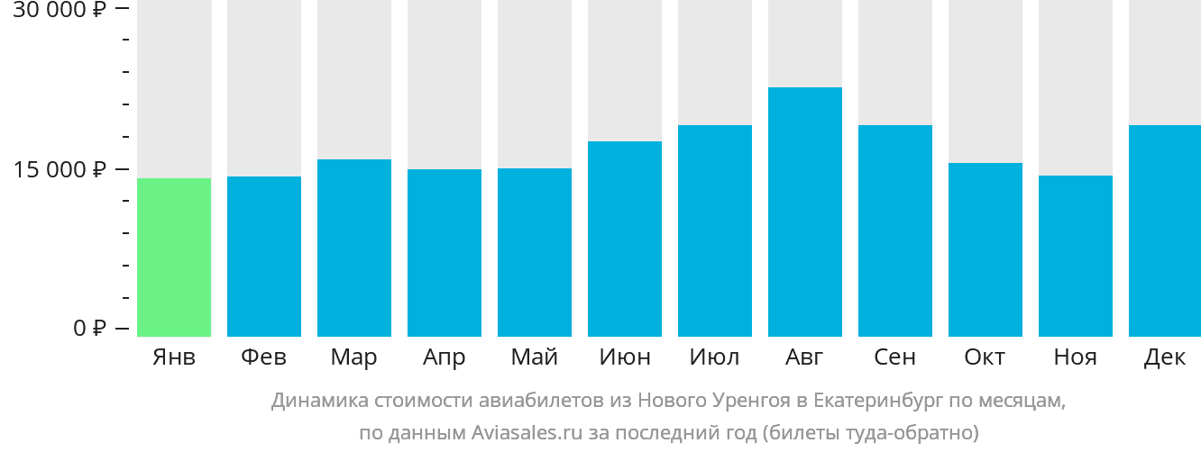 Динамика стоимости авиабилетов из Нового Уренгоя в Екатеринбург по месяцам