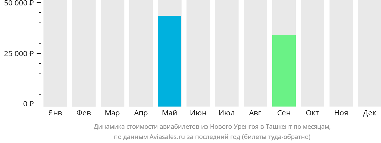 Динамика стоимости авиабилетов из Нового Уренгоя в Ташкент по месяцам