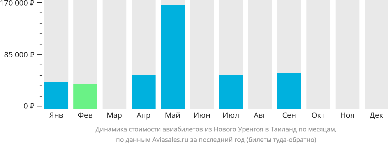 Динамика стоимости авиабилетов из Нового Уренгоя в Таиланд по месяцам