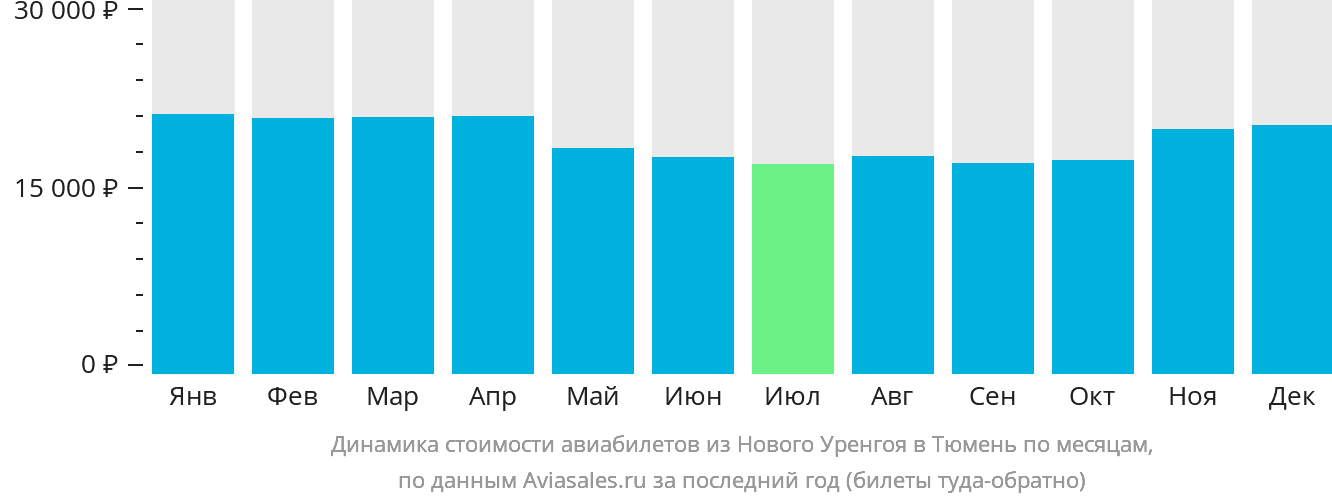 Динамика стоимости авиабилетов из Нового Уренгоя в Тюмень по месяцам