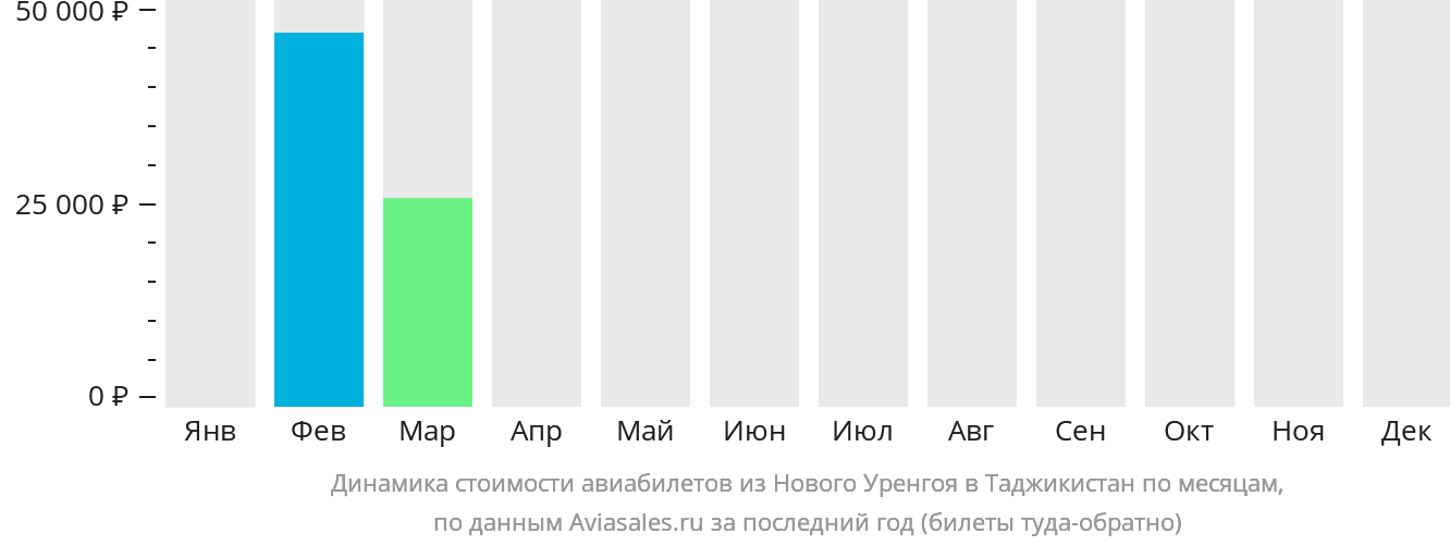 Динамика стоимости авиабилетов из Нового Уренгоя в Таджикистан по месяцам