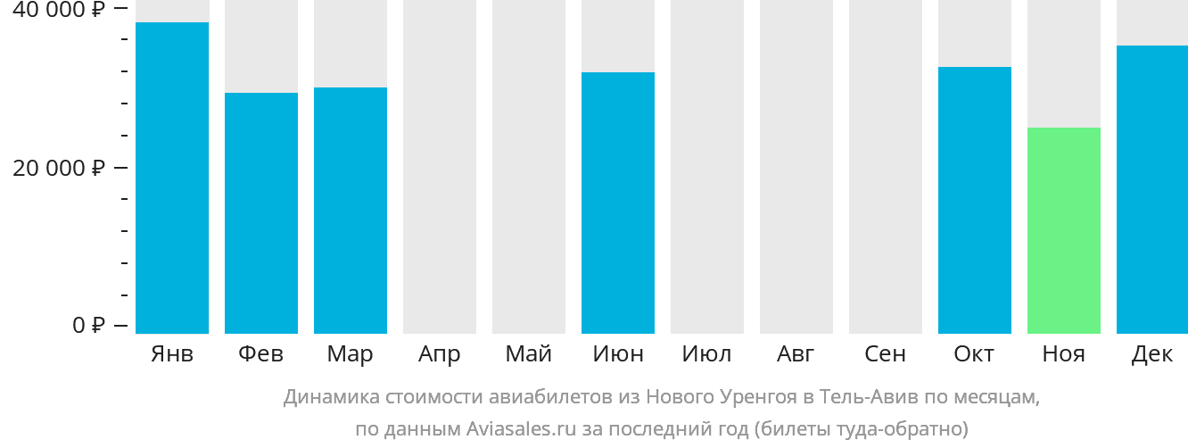 Динамика стоимости авиабилетов из Нового Уренгоя в Тель-Авив по месяцам