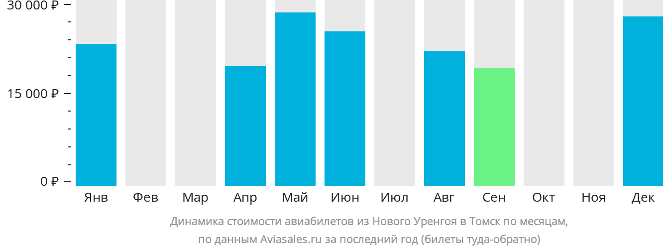 Динамика стоимости авиабилетов из Нового Уренгоя в Томск по месяцам