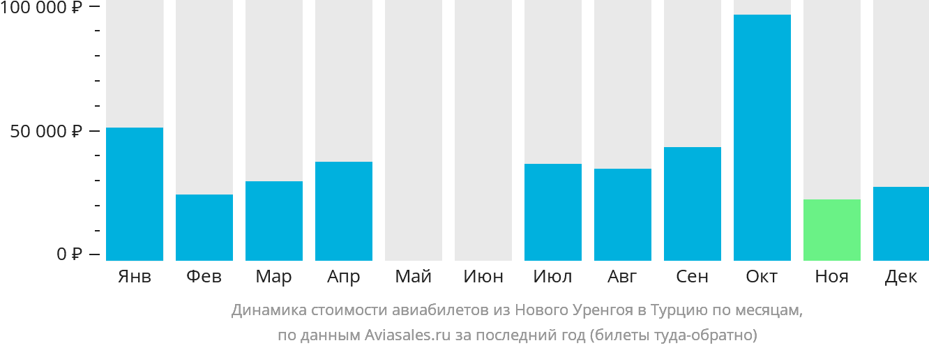 Динамика стоимости авиабилетов из Нового Уренгоя в Турцию по месяцам