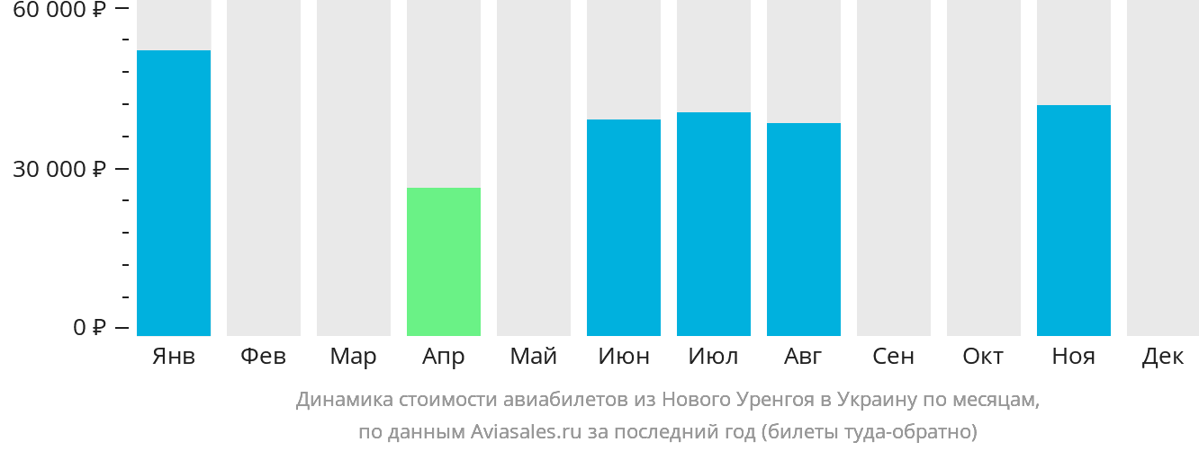 Динамика стоимости авиабилетов из Нового Уренгоя в Украину по месяцам