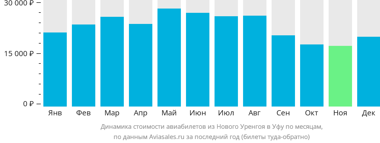 Динамика стоимости авиабилетов из Нового Уренгоя в Уфу по месяцам