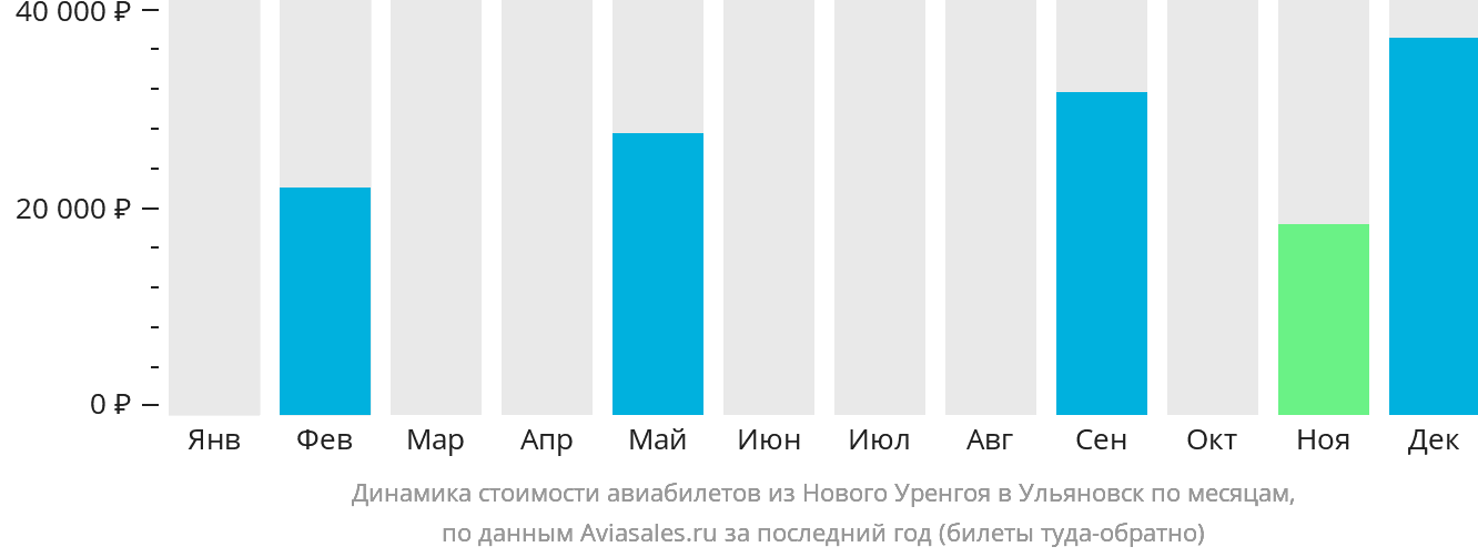 Динамика стоимости авиабилетов из Нового Уренгоя в Ульяновск по месяцам