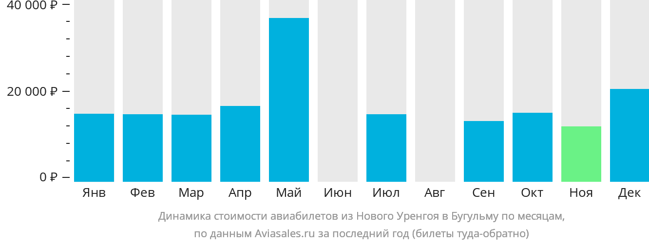 Динамика стоимости авиабилетов из Нового Уренгоя в Бугульму по месяцам
