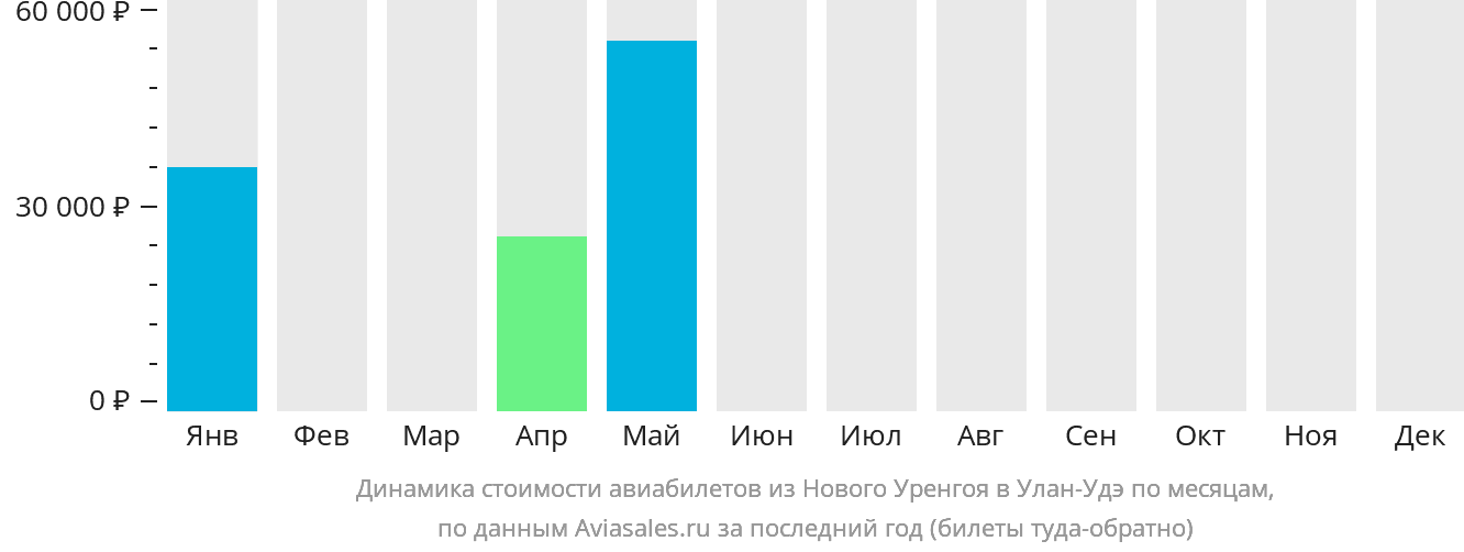 Динамика стоимости авиабилетов из Нового Уренгоя в Улан-Удэ по месяцам