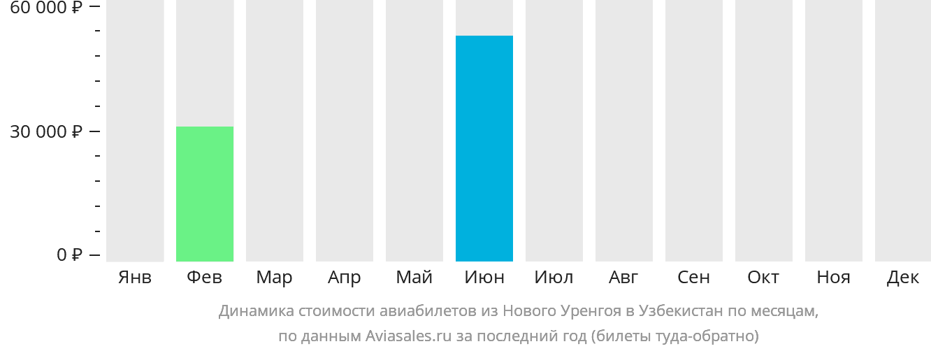 Динамика стоимости авиабилетов из Нового Уренгоя в Узбекистан по месяцам