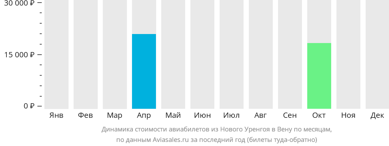 Динамика стоимости авиабилетов из Нового Уренгоя в Вену по месяцам