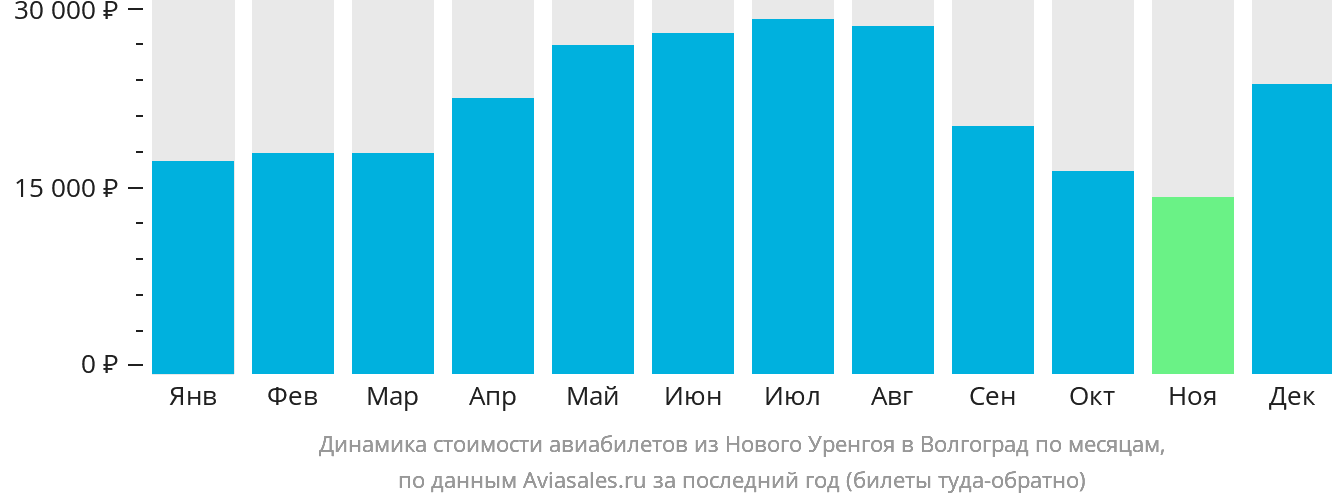 Динамика стоимости авиабилетов из Нового Уренгоя в Волгоград по месяцам