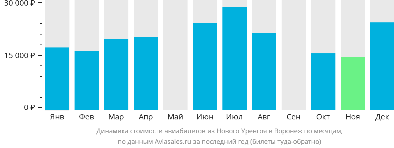Динамика стоимости авиабилетов из Нового Уренгоя в Воронеж по месяцам
