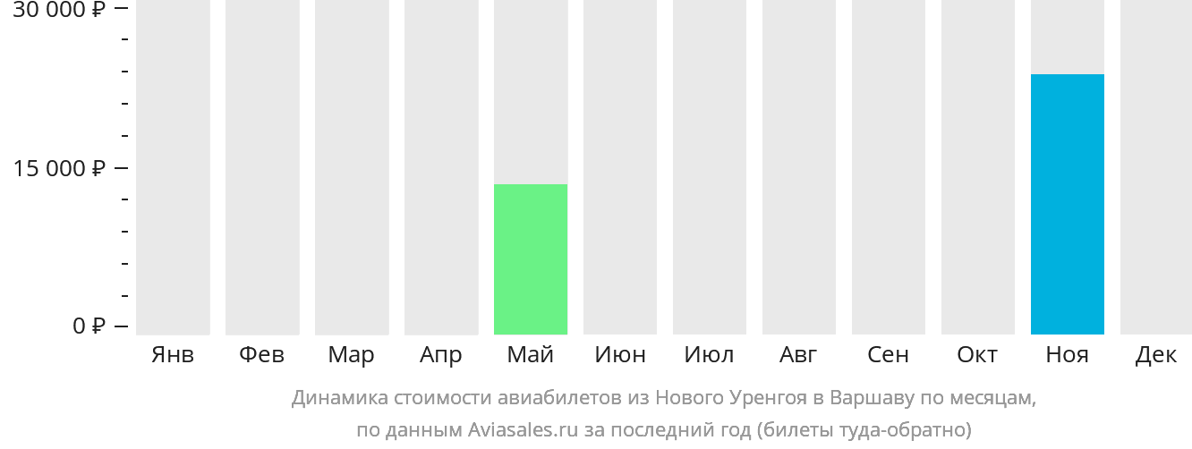 Динамика стоимости авиабилетов из Нового Уренгоя в Варшаву по месяцам