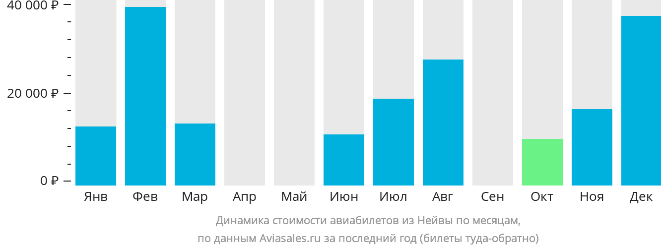 Динамика стоимости авиабилетов из Нейвы по месяцам