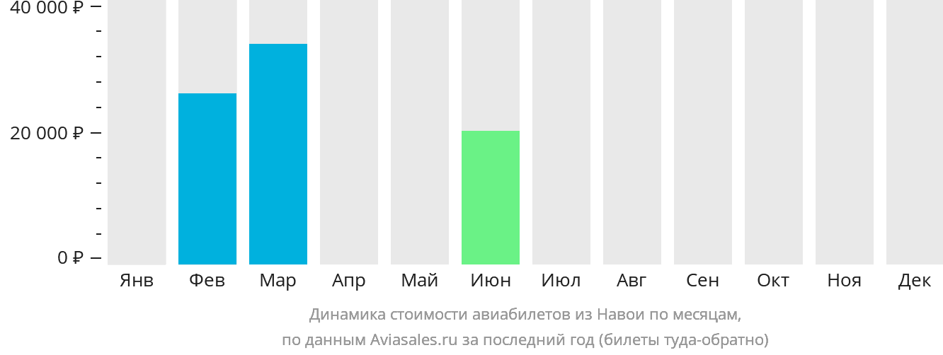 Динамика стоимости авиабилетов из Навои по месяцам