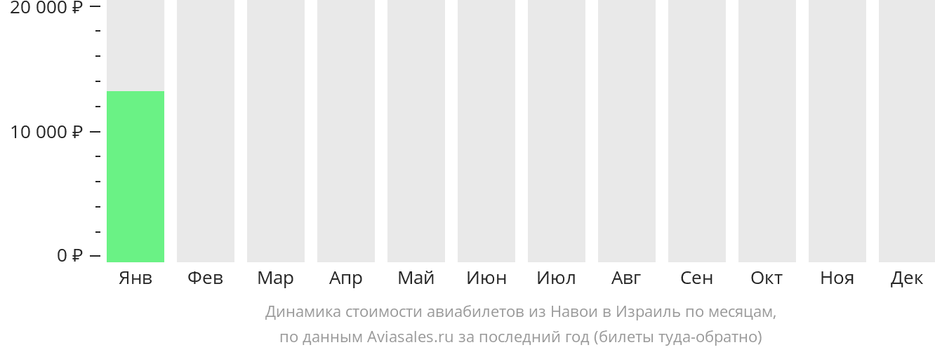 Динамика стоимости авиабилетов из Навои в Израиль по месяцам