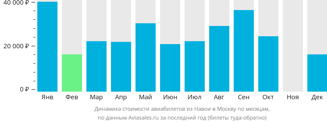 Динамика стоимости авиабилетов из Навои в Москву по месяцам