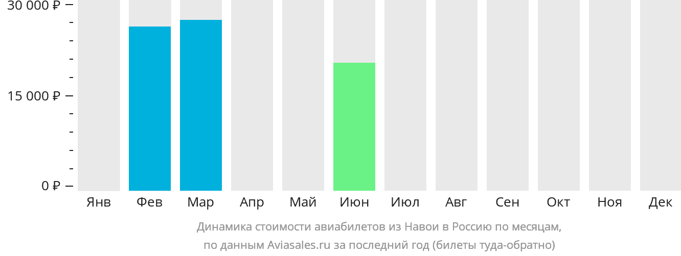Динамика стоимости авиабилетов из Навои в Россию по месяцам