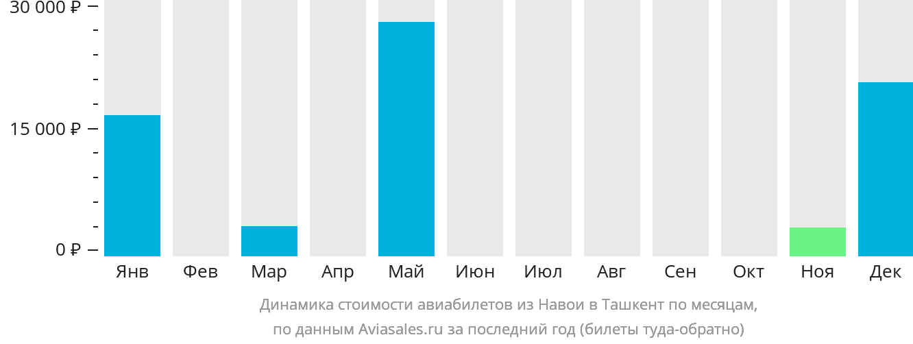 Динамика стоимости авиабилетов из Навои в Ташкент по месяцам