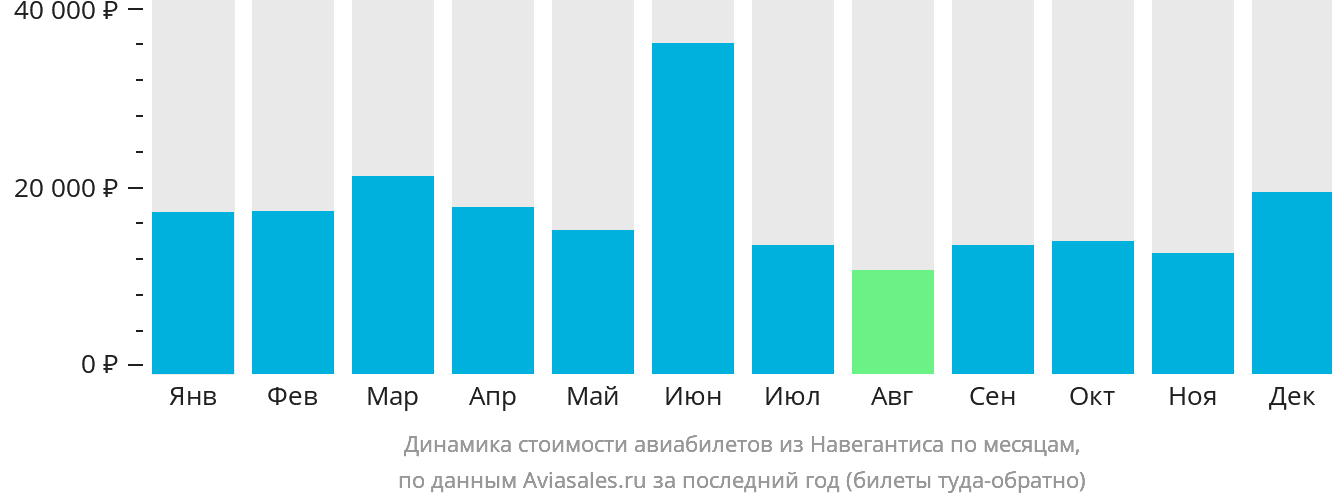 Динамика стоимости авиабилетов из Навегантиса по месяцам